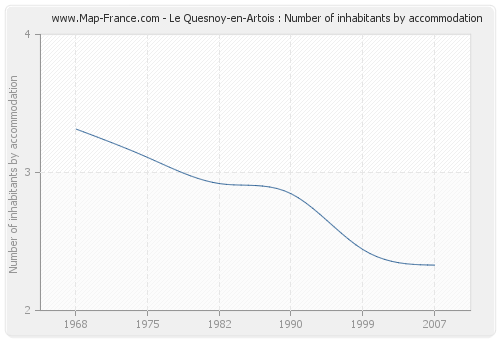 Le Quesnoy-en-Artois : Number of inhabitants by accommodation